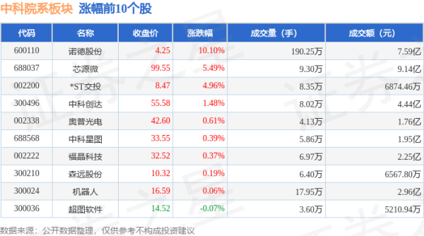 在线配资交易网址 中科院系板块6月18日涨0.06%，诺德股份领涨，主力资金净流出1.39亿元